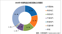 2025年中国特高压线路长度及招标情况预测分析（图）