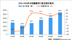 2024年1-12月中国船舶进口数据统计分析：进口量同比增长31.6%