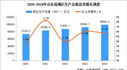 2024年山东省经济运行情况：GDP同比增长5.7%（图）