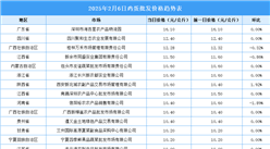 2025年2月7日全国各地最新鸡蛋价格行情走势分析