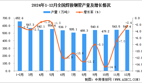 2024年12月全国焊接钢管产量数据统计分析