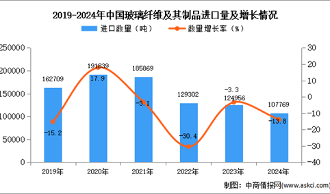 2024年1-12月中国玻璃纤维及其制品进口数据统计分析：进口量同比下降13.8%