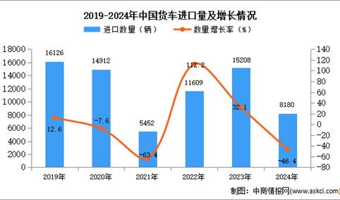 2024年1-12月中国货车进口数据统计分析：进口量同比下降46.4%