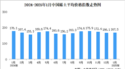 2025年1月中国稀土价格走势分析：价格指数基本保持平稳