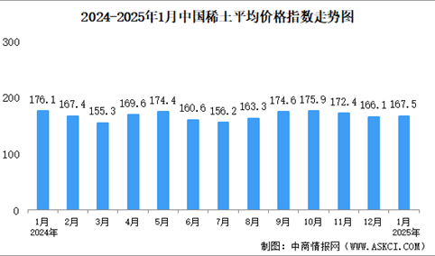 2025年1月中国稀土价格走势分析：价格指数基本保持平稳