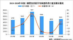 2024年1-12月中国二极管及类似半导体器件进口数据统计分析：进口量同比增长12.4%