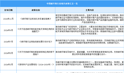 2025年中国碳纤维行业最新政策汇总一览（表）