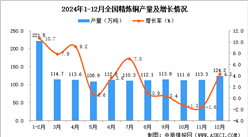 2024年12月全国精炼铜产量数据统计分析