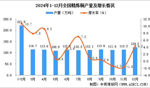 2024年12月全国精炼铜产量数据统计分析