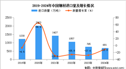 2024年1-12月中国钢材进口数据统计分析：进口量681万吨