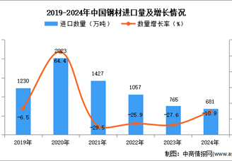 2024年1-12月中国钢材进口数据统计分析：进口量681万吨