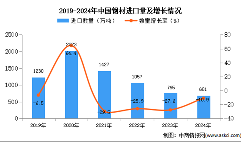 2024年1-12月中国钢材进口数据统计分析：进口量681万吨