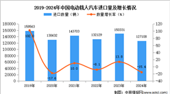 2024年1-12月中国电动载人汽车进口数据统计分析：进口量同比下降15.4%