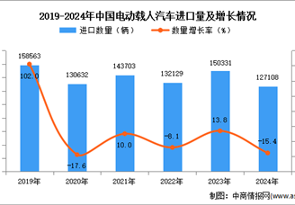 2024年1-12月中国电动载人汽车进口数据统计分析：进口量同比下降15.4%