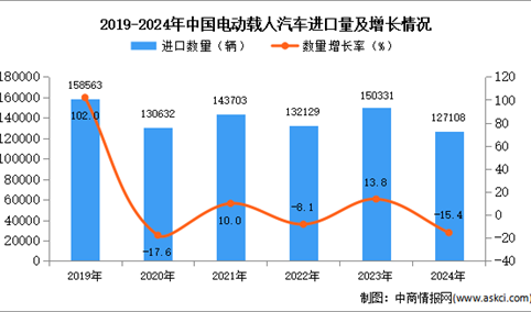 2024年1-12月中国电动载人汽车进口数据统计分析：进口量同比下降15.4%