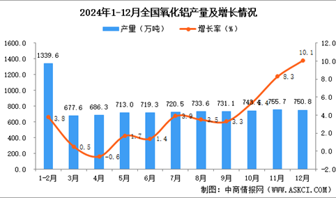 2024年12月全国氧化铝产量数据统计分析