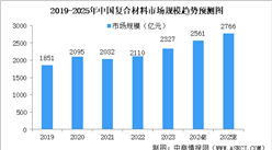 2025年中国复合材料行业市场趋势预测研究报告（简版）