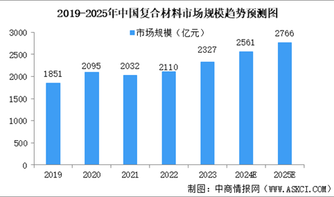 2025年中国复合材料行业市场趋势预测研究报告（简版）