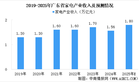 【产业图谱】2025年广东家电产业全景图谱（附产业布局、发展现状、重点企业等）