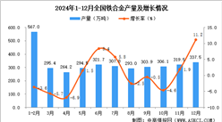 2024年12月全国铁合金产量数据统计分析