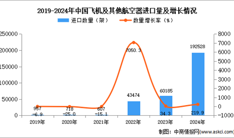 2024年1-12月中国飞机及其他航空器进口数据统计分析：进口量同比增长219.9%