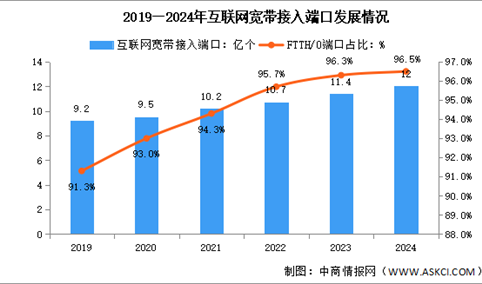 2024年1-12月中国通信业网络基础设施情况分析（图）