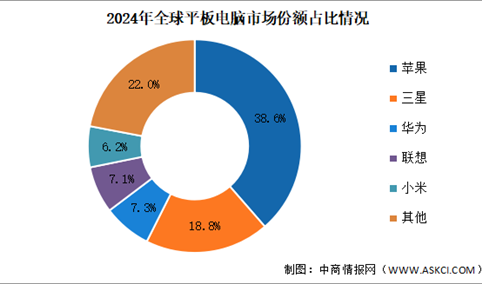 2024年全球平板电脑出货量及竞争格局分析：小米年增长率高达73%（图）