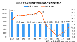 2024年12月全国十种有色金属产量数据统计分析