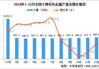 2024年12月全国十种有色金属产量数据统计分析