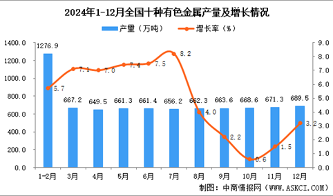 2024年12月全国十种有色金属产量数据统计分析