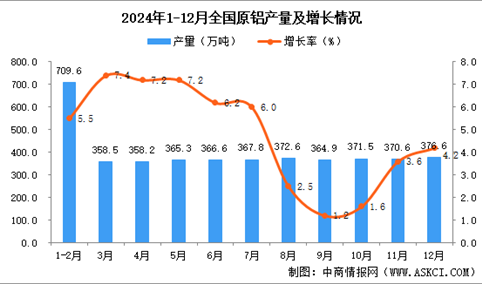 2024年12月全国原铝产量数据统计分析