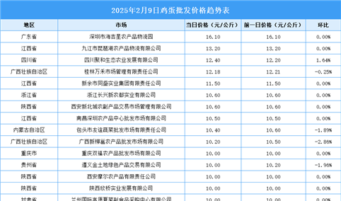 2025年2月10日全国各地最新鸡蛋价格行情走势分析