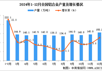 2024年12月全国铝合金产量数据统计分析