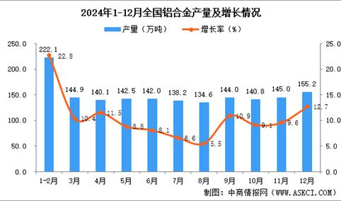 2024年12月全国铝合金产量数据统计分析