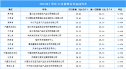 2025年2月10日全国各地最新白条猪价格行情走势分析