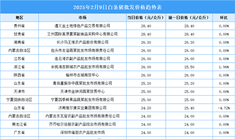 2025年2月10日全国各地最新白条猪价格行情走势分析