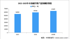 2025年中國(guó)碳纖維產(chǎn)量及產(chǎn)量分布預(yù)測(cè)分析（圖）