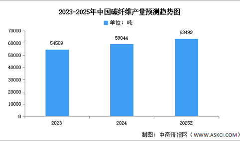 2025年中国碳纤维产量及产量分布预测分析（图）