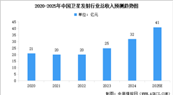 2025年中国卫星发射行业市场规模及卫星发射成本预测分析（图）