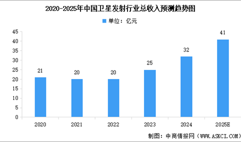 2025年中国卫星发射行业市场规模及卫星发射成本预测分析（图）