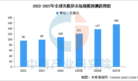 2025年全球及中国光模块市场规模预测分析（图）