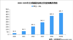 2024年全球儲能電池出貨量及企業(yè)排名情況分析（圖）