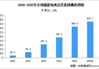 2024年全球储能电池出货量及企业排名情况分析（图）