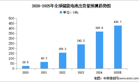 2024年全球储能电池出货量及企业排名情况分析（图）