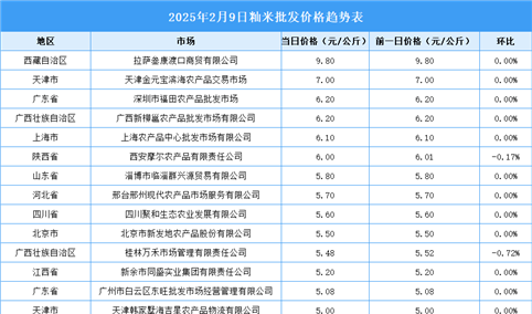 2025年2月10日全国各地最新大米价格行情走势分析