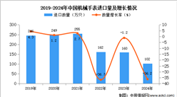 2024年1-12月中国机械手表进口数据统计分析：进口量102万只