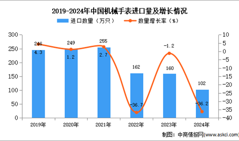 2024年1-12月中国机械手表进口数据统计分析：进口量102万只