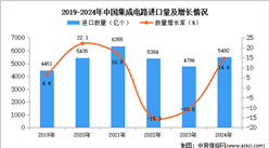 2024年1-12月中國集成電路進(jìn)口數(shù)據(jù)統(tǒng)計分析：進(jìn)口量同比增長14.6%