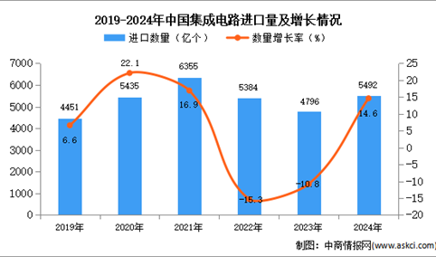 2024年1-12月中国集成电路进口数据统计分析：进口量同比增长14.6%