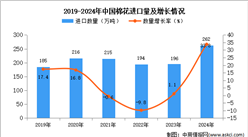 2024年1-12月中国棉花进口数据统计分析：进口量同比增长33.8%